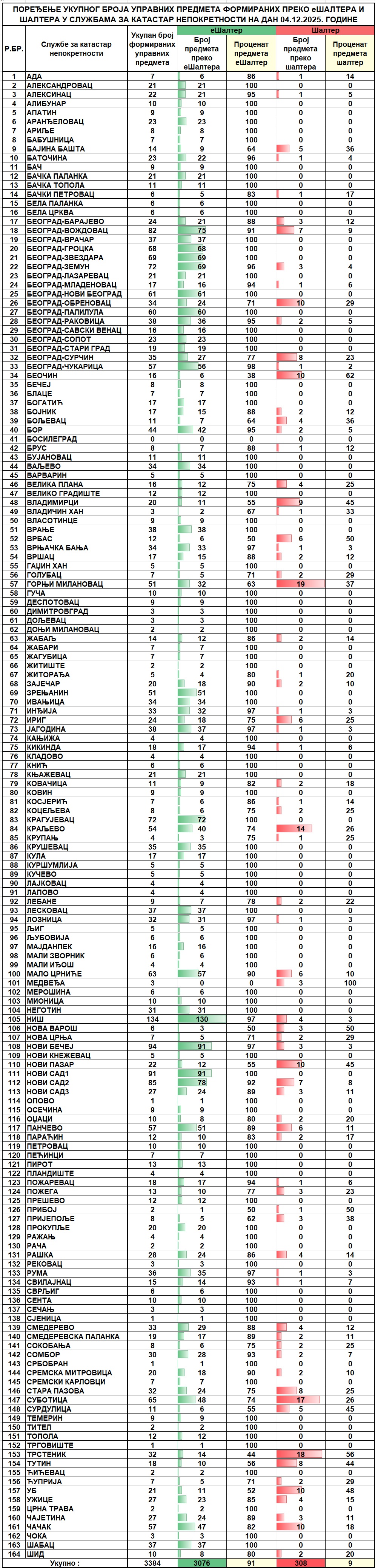 /content/images/stranice/statistika/2025/12/Dnevni izveštaj na dan 04.12.2025.jpg